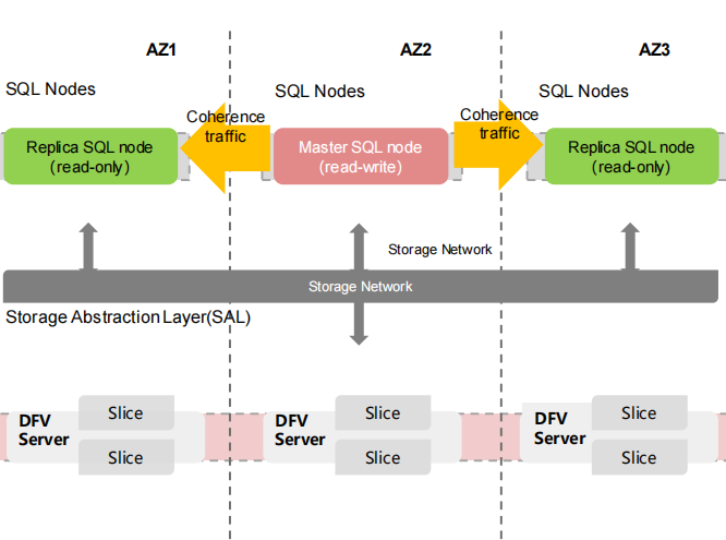 MySQL