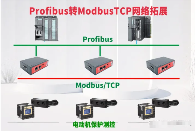 <b class='flag-5'>Modbus</b> tcp转Profinet网关连接电动机保护测控在<b class='flag-5'>1200PLC</b>配置案例