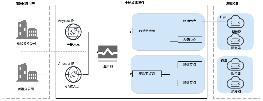 華為云全球加速GA，助力中小企業(yè)突破發(fā)展瓶頸