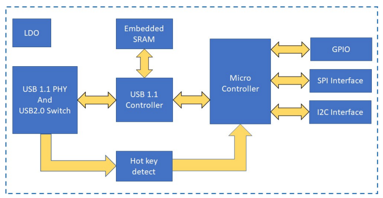 2/4/8口USB KVM SWITCH：IC910x