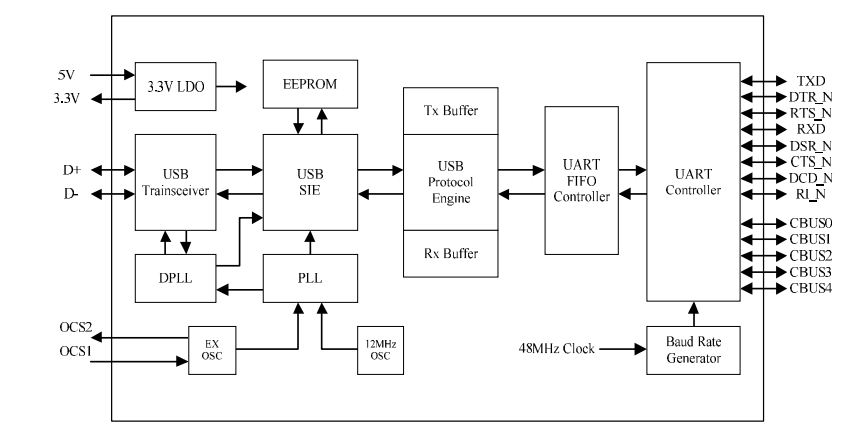 USB轉UART橋接芯片-GP232RL的應用范圍與特點(diǎn)