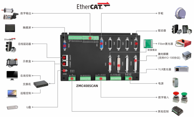 EtherCAT总线