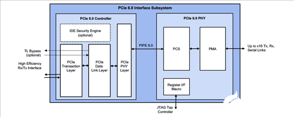 Rambus推出全球首个<b>PCIe</b> <b>6.0</b>接口子系统 面向大数据与AI领域