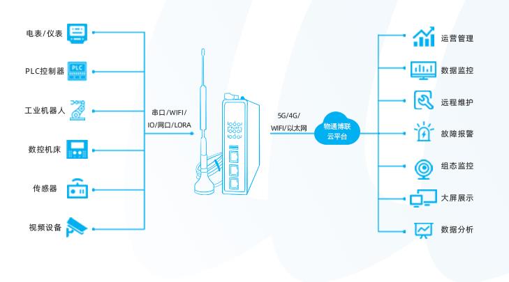 <b class='flag-5'>西门子</b><b class='flag-5'>PLC</b>的工业智能网关如何配置？