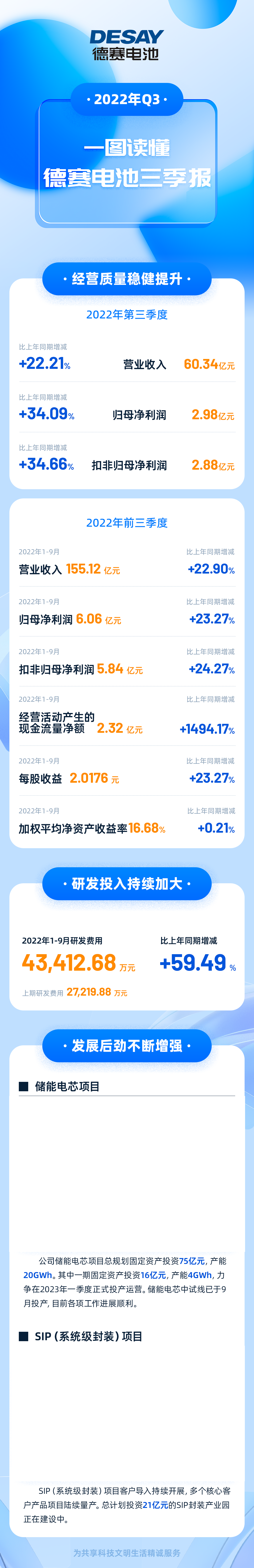 德赛电池发布2022年三季度报告数据