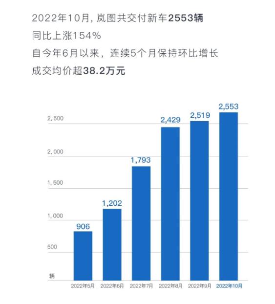 嵐圖汽車10月交付2553輛