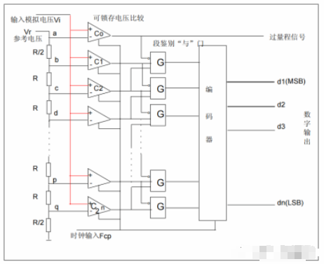 A/D转换器