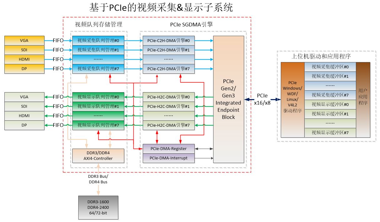 V4L2视频采集，基于PCIe的多路视频采集与显示子系统