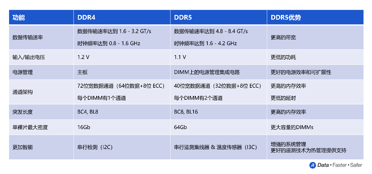 通過DDR5為數據中心帶來先進的服務器性能
