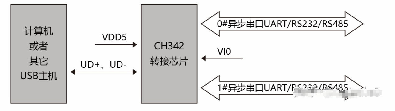 USB总线的转接芯片CH342概述