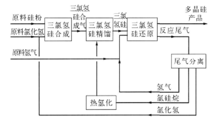 光伏行業(yè)中硅粉料位開關(guān)選型注意事項(xiàng)