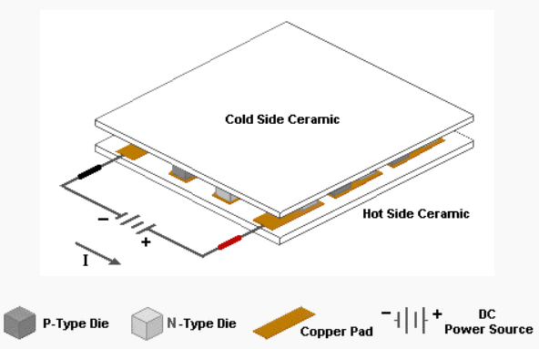 了解陶瓷基板在热电冷却器中的工作原理