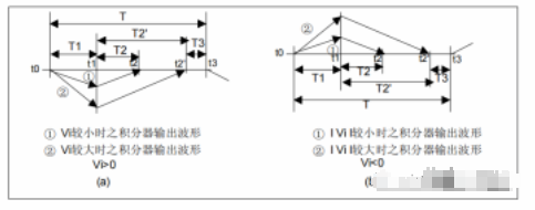 转换原理