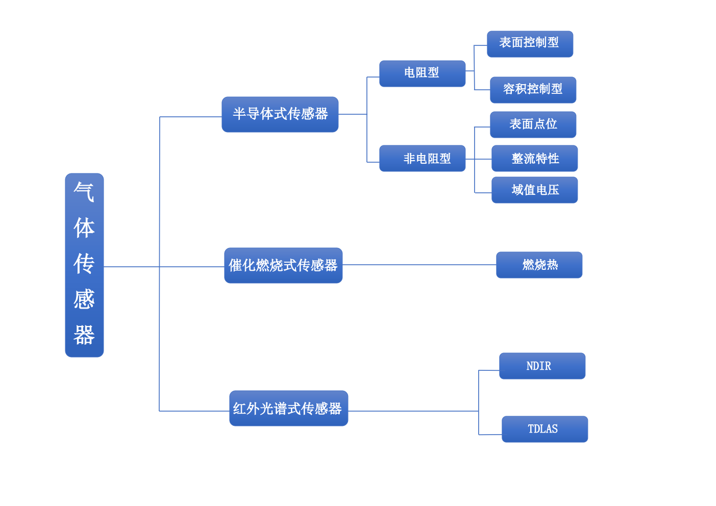 不同甲烷传感技术的历史沿革及应用特点浅析