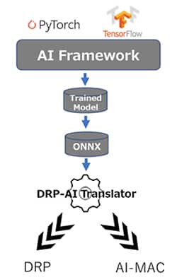 Diagram of AI models are trained using any ONNX compatible framework