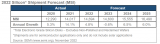 SEMI：预计今年<b>全球</b>硅晶圆出货<b>量</b><b>同比增长</b>4.8%，<b>增长</b>将在明年放缓