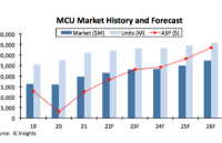 国内MCU厂商多维度对比（2022）