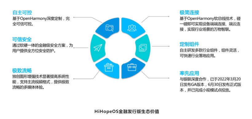 使能智慧金融终端产业化，润和软件发布OpenHarmony金融行业成果-开源基础软件社区