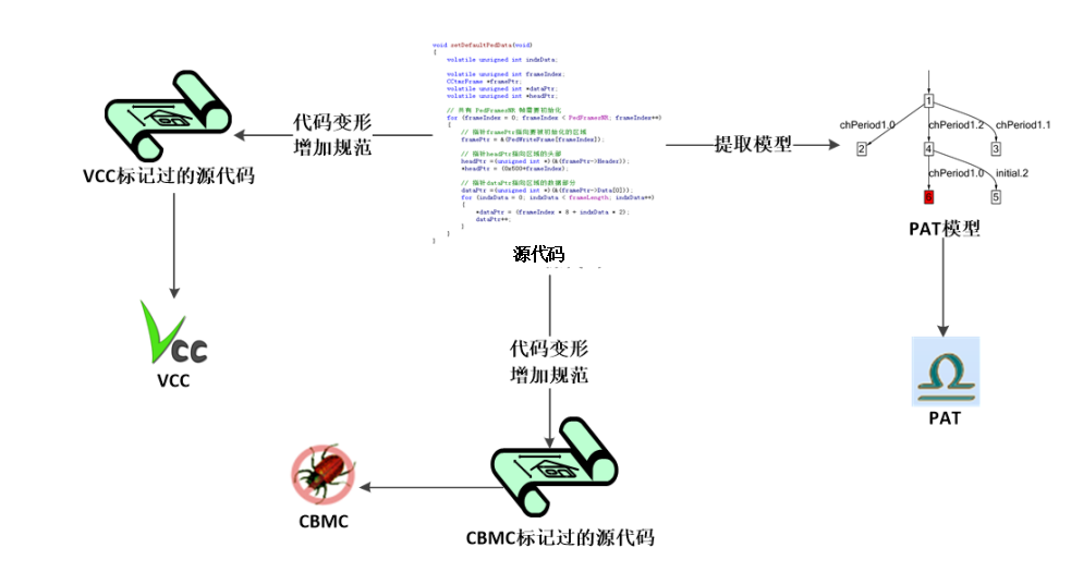 鑒源論壇 · 觀模丨<b class='flag-5'>形式化</b>驗(yàn)證——以操作系統(tǒng)任務(wù)調(diào)度算法驗(yàn)證為案例