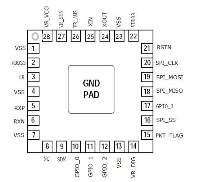 DP4301—SUB-1G高集成度無線收發芯片簡介