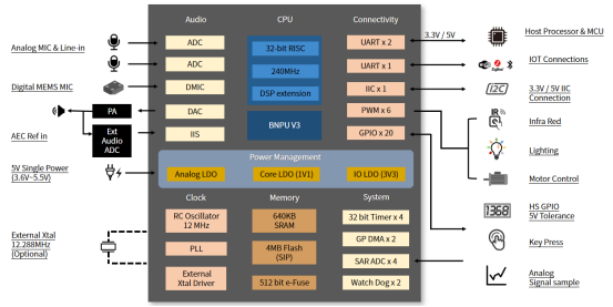 CI130X智能語音芯片應用于<b class='flag-5'>空氣炸鍋</b>方案