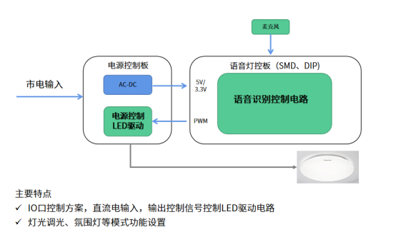 照明方案