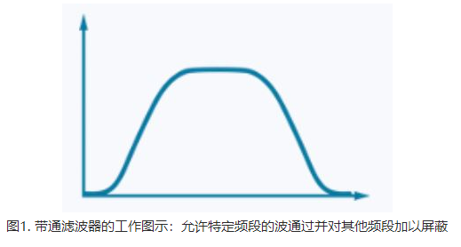 陶瓷同轴谐振器的原理说明