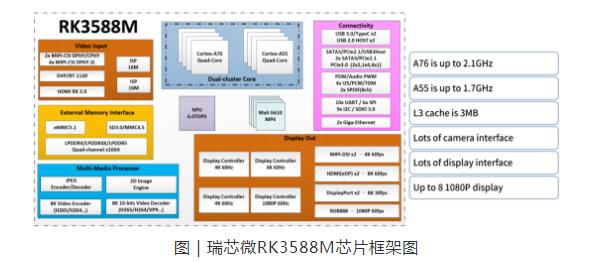 一芯多屏車規(guī)芯片瑞芯微RK3588M助力智能座艙