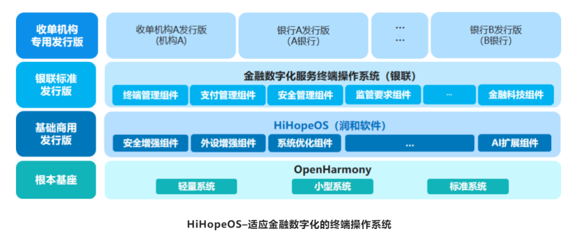 使能智慧金融终端产业化，润和软件发布OpenHarmony金融行业成果-开源基础软件社区