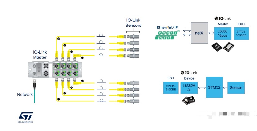 工业系统中用到的ST IO-Link通信主站整体解决方案