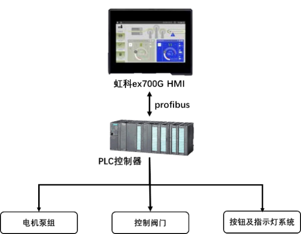 虹科eX700G系列工控屏在油田注水站中的应用