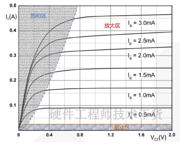 深入理解<b class='flag-5'>三极管</b>的<b class='flag-5'>输出特性</b><b class='flag-5'>曲线</b>