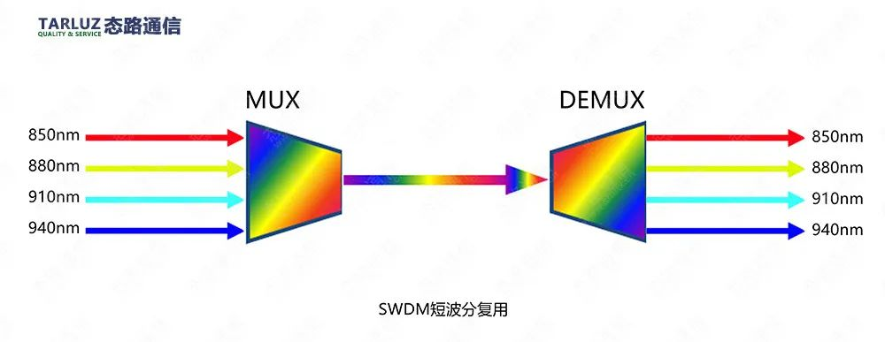 基于SWDM标准的40G/100G光模块