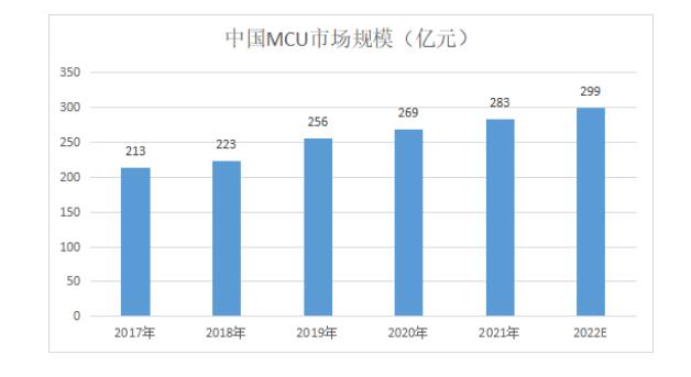 全球超低功耗20nA 物联网MCU航顺HK32L08X