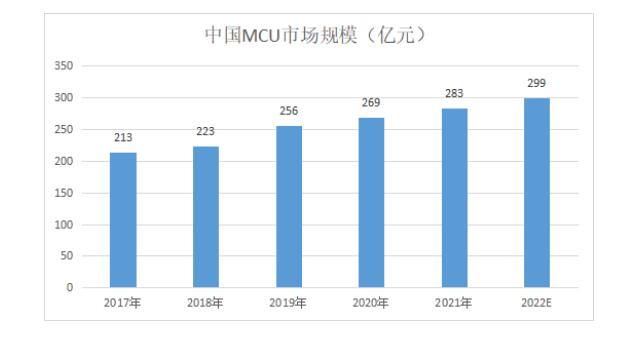 全球<b>超低功耗</b>20nA 物联网<b>MCU</b><b>航</b><b>顺</b><b>HK32L08X</b>