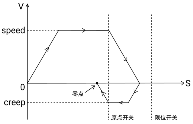 运动控制器