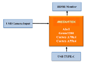 基于Mediatek AIoT Genio1200 的即時影像物件識別方案