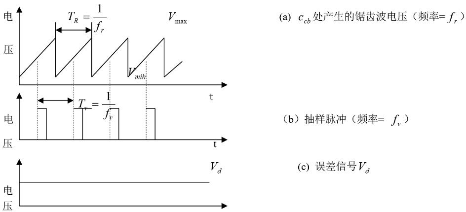 鉴相器