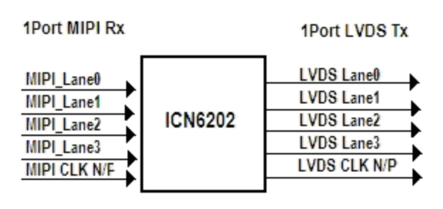 MIPI解决方案 ICN6202：MIPI DSI转LVDS转换芯片