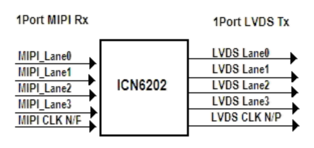 <b class='flag-5'>MIPI</b><b class='flag-5'>解決方案</b> ICN6202：<b class='flag-5'>MIPI</b> <b class='flag-5'>DSI</b>轉(zhuǎn)LVDS轉(zhuǎn)換芯片