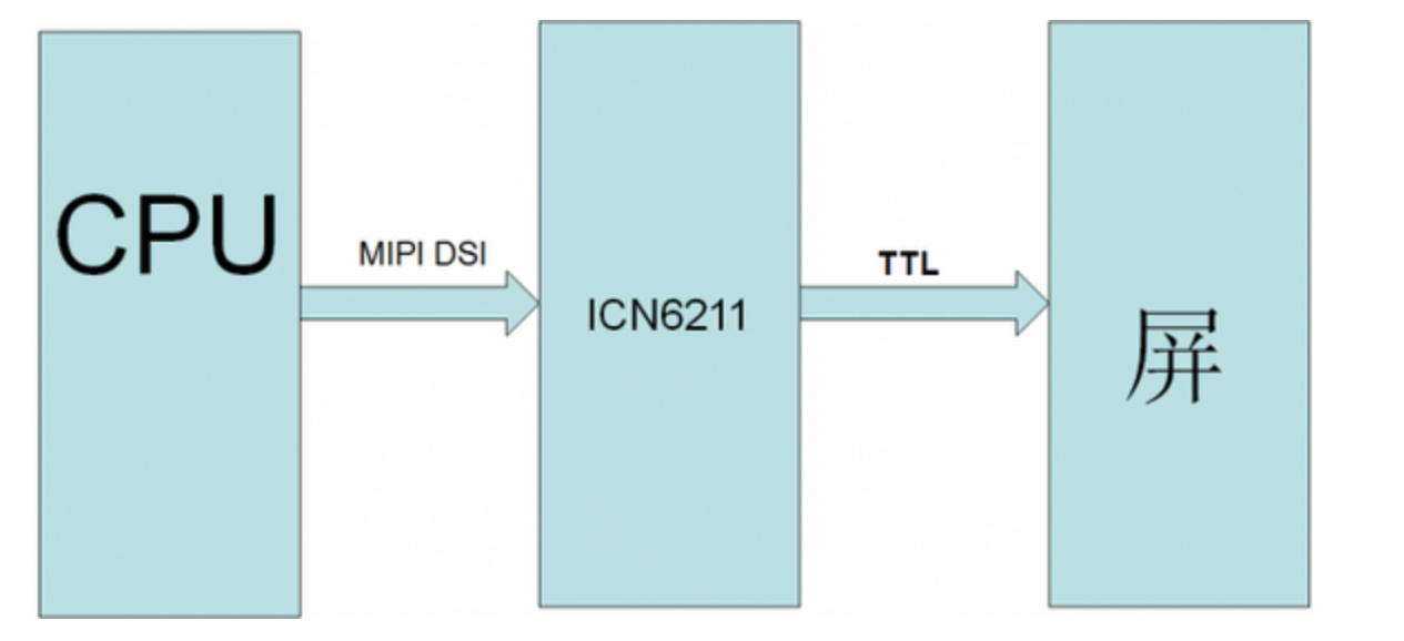 ICN6211：MIPI DSI转RGB视频转换芯片方案介绍