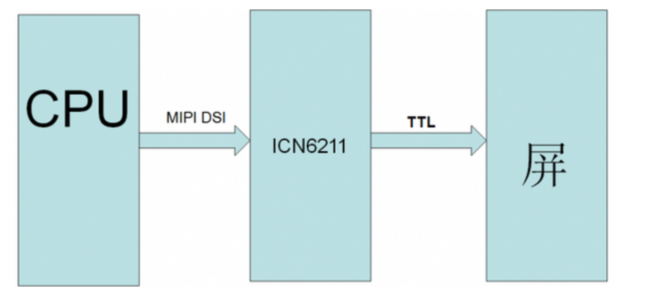 ICN6211：<b class='flag-5'>MIPI</b> <b class='flag-5'>DSI</b>轉(zhuǎn)RGB<b class='flag-5'>視頻</b>轉(zhuǎn)換芯片方案介紹