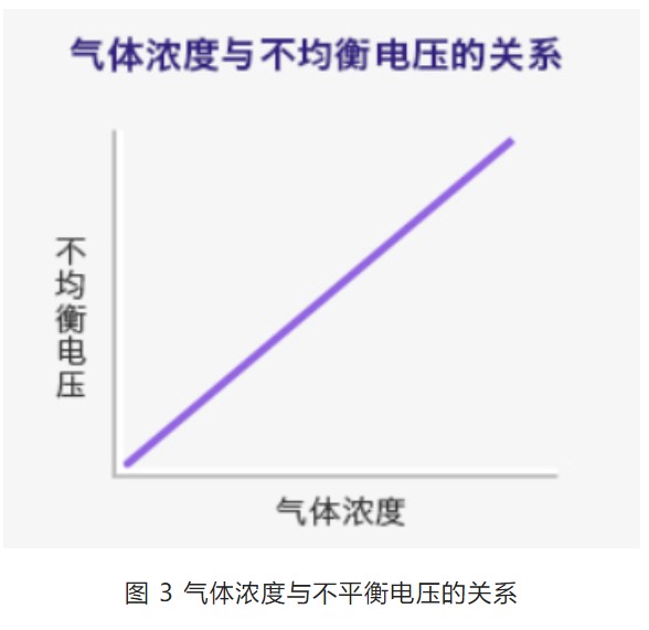 气体传感器