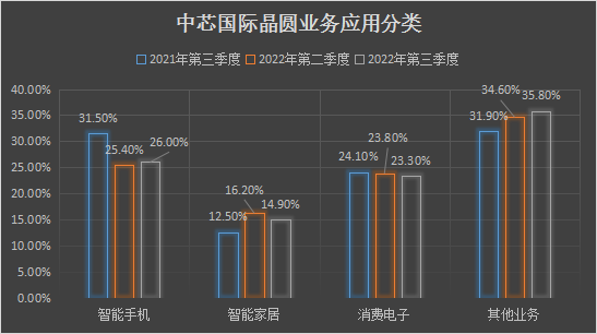 中芯国际