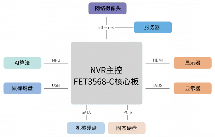 基于rk3568设计NVR设备功能拓扑图