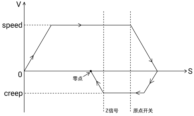 运动控制器