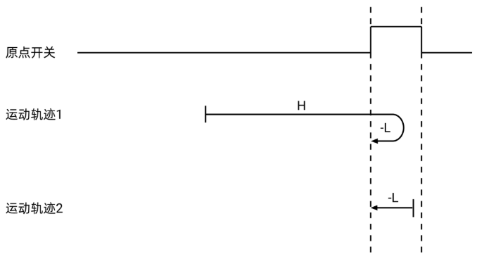 EtherCAT总线