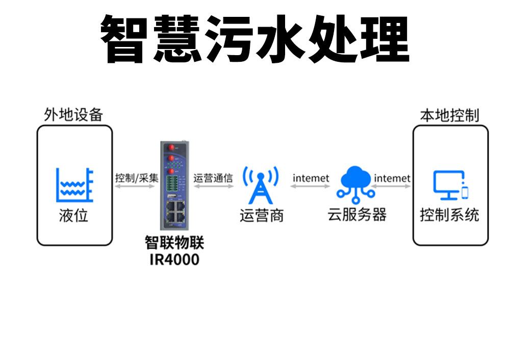 智能网关