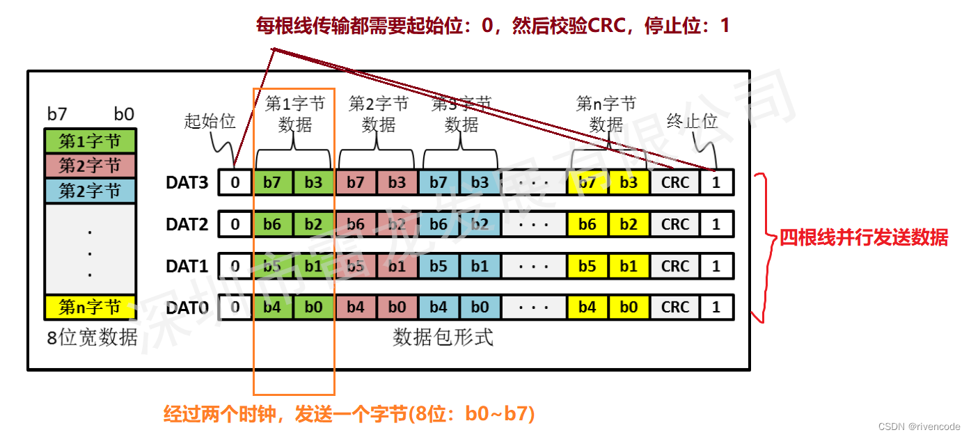 SDIO接口