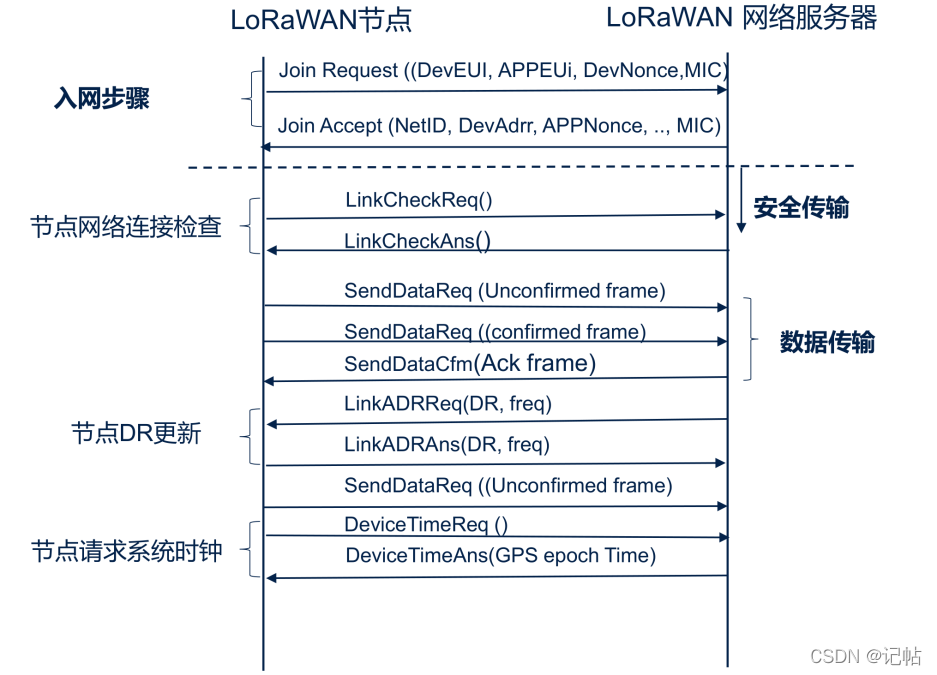 无线通信